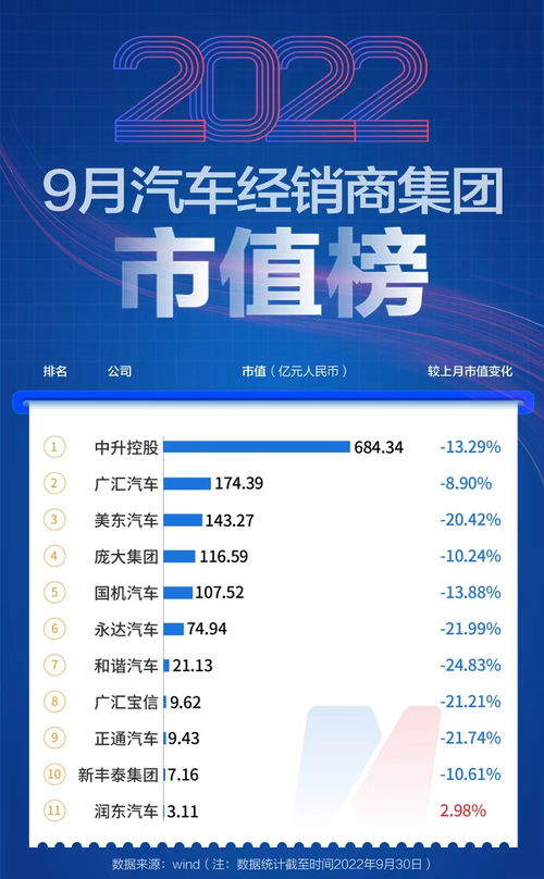 9月汽車公司市值榜 美聯儲再度加息重挫市場，超八成汽車類上市公司市值縮水